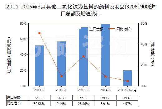2011-2015年3月其他二氧化鈦為基料的顏料及制品(32061900)進(jìn)口總額及增速統(tǒng)計(jì) 2011-2015年3月其他二氧化鈦為基料的顏料及制品(32061900)進(jìn)口總額及增速統(tǒng)計(jì)